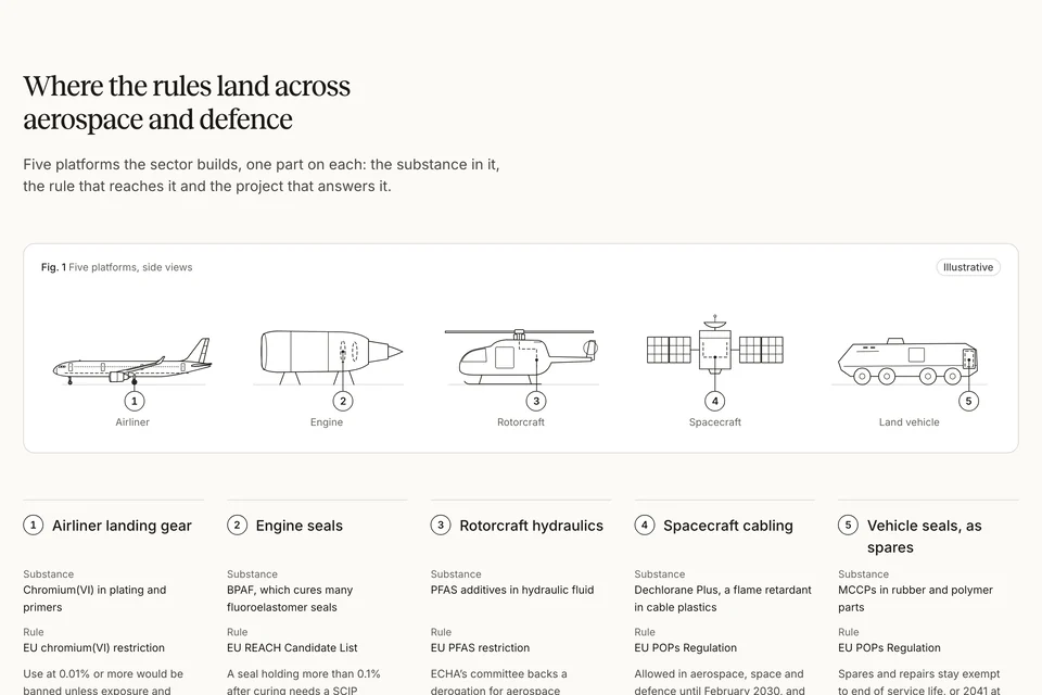 Five aircraft and vehicles in side view, from an airliner to a land vehicle.